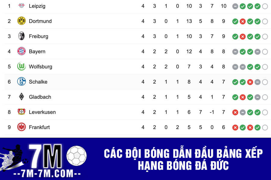 Các đội bóng dẫn đầu bảng xếp hạng bóng đá đức Các đội bóng dẫn đầu bảng xếp hạng bóng đá đức